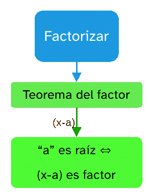 Teorema del factor