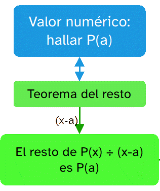 Teorema del resto