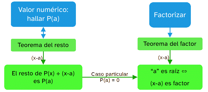 Relación entre el teorema del resto y el del factor