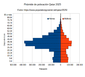 Pirámide de poboación de Qatar 2025 Pirámide de poboación de Qatar do ano 2025 na que se aprecia unha gran proporción de poboación masculina nova froito da chegada masiva de inmigrantes