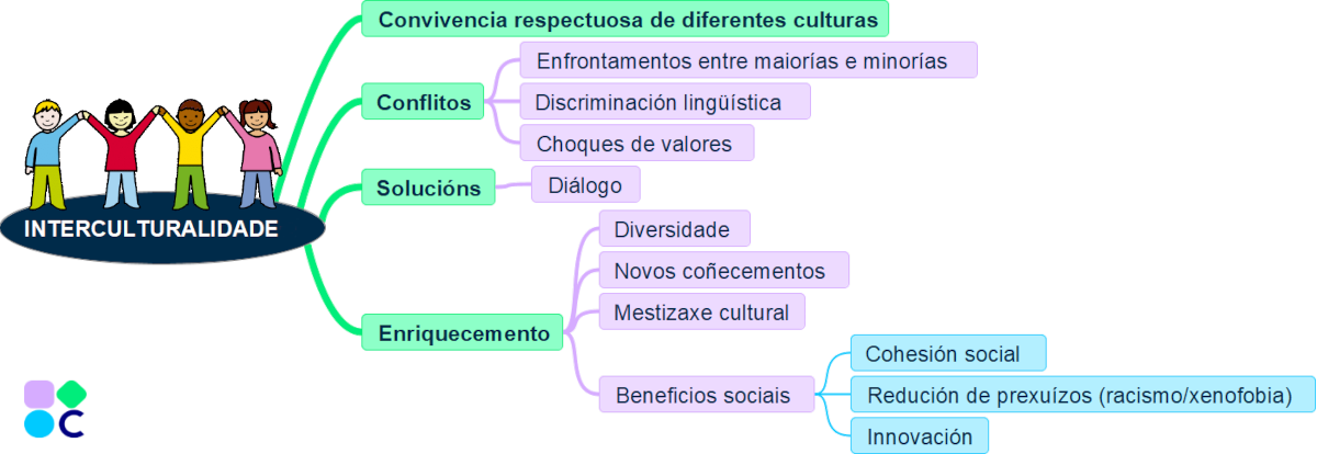 Esquema interculturalidade