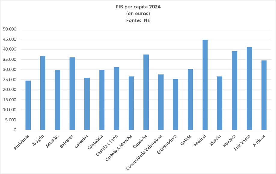 Gráfico comparativo do PIB das comunidades autónomas.