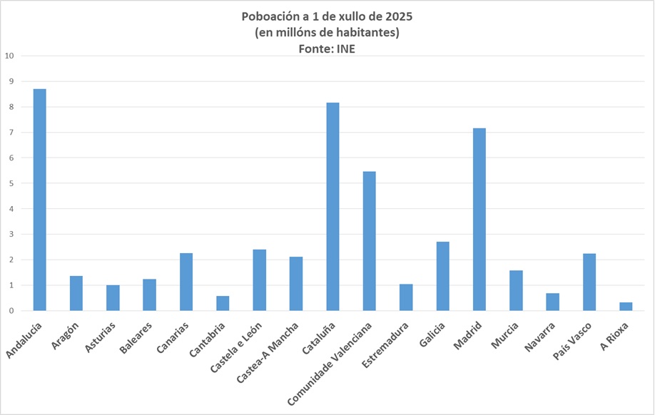 Gráfico comparativo da poboación das distintas comunidades autónomas.