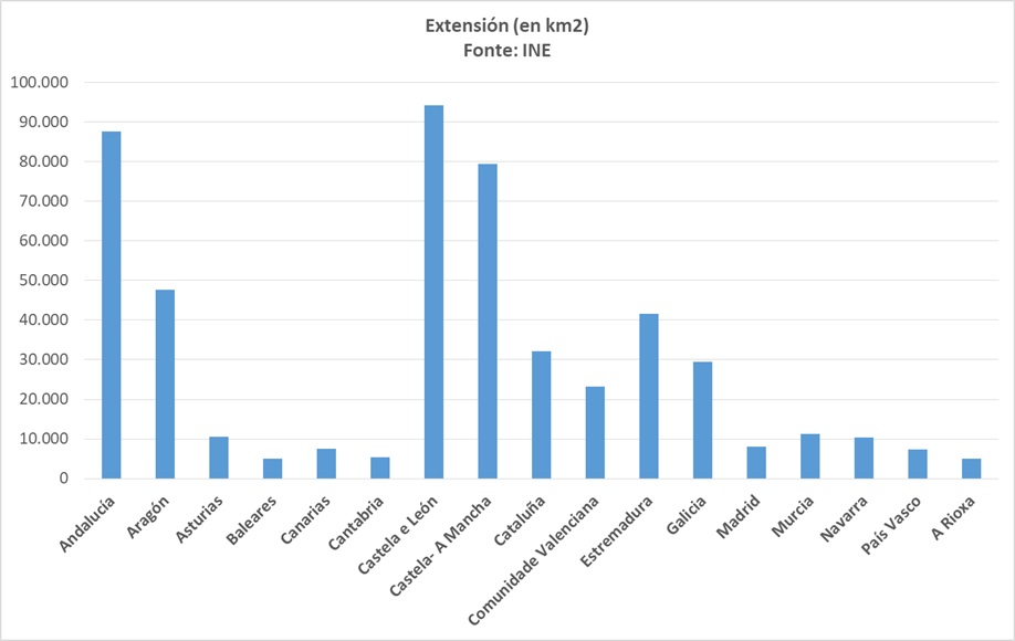 Gráfico comparativo da extensión das diferentes comunidades autónomas.