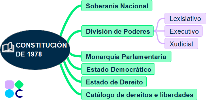 Esquema Estado español da constitución de 1978