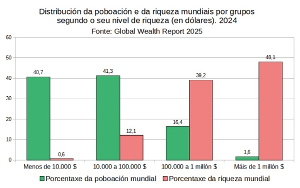Gráfico que mostra a distribución da riqueza e da poboación no mundo por grupos segundo o seu nivel de riqueza.