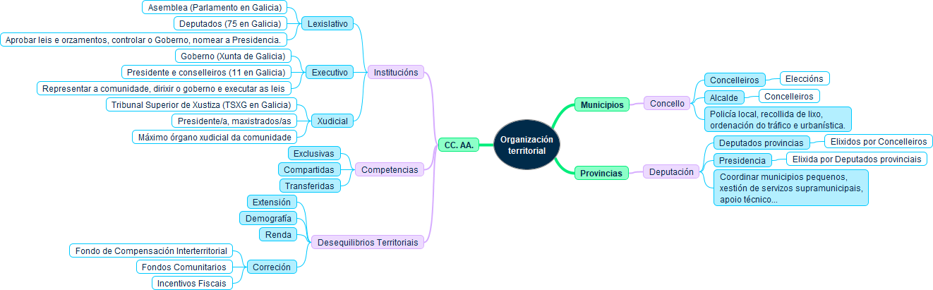 Esquema resumo da organización territorial española