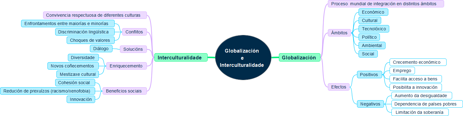 Esquema da globalización e a interculturalidade