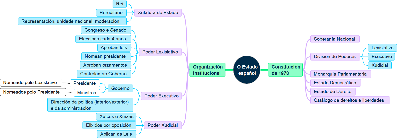 Esquema resumo do Estado español