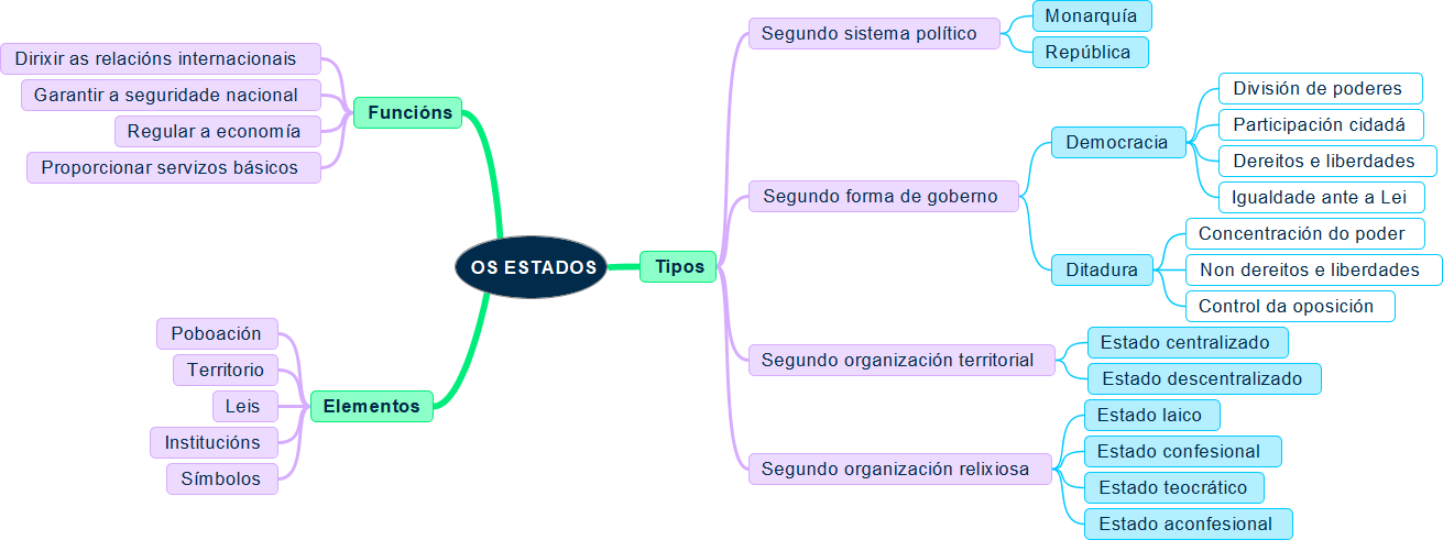 Esquema resumo dos Estados