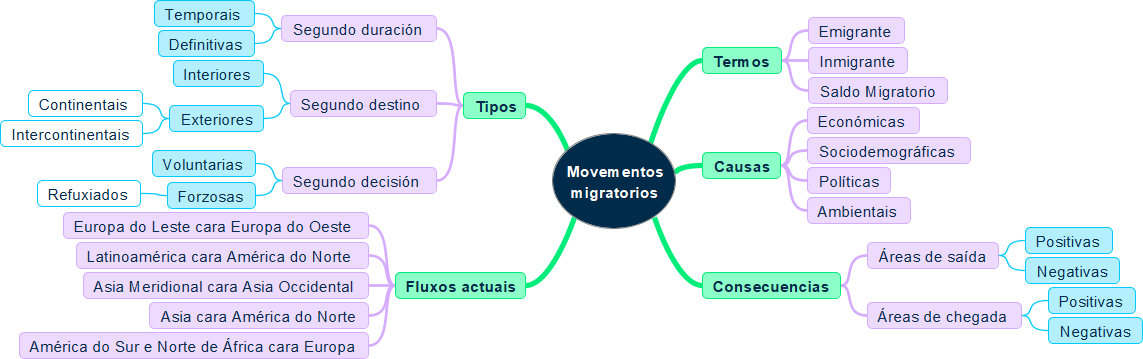Esquema resumo das migracións