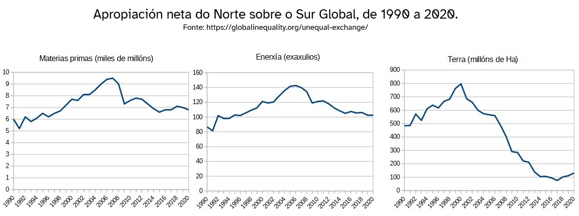 Gráfico que mostra a apropiación de recursos do Sur Global por parte dos países do Norte entre 1990 e 2020
