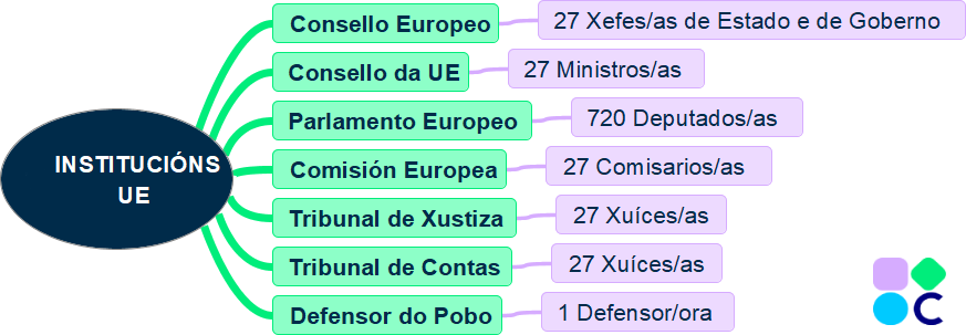 Esquema das institucións da UE