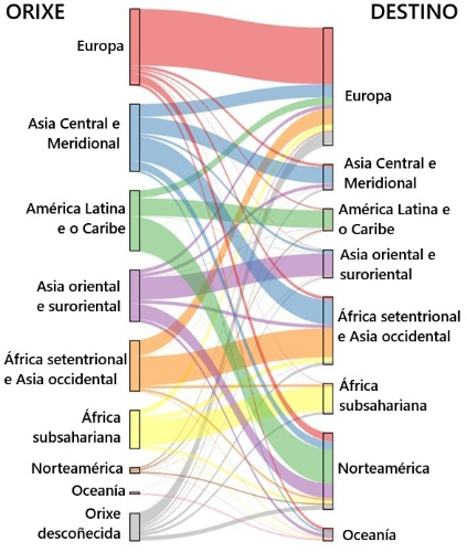 Fluxos migratorios Gráfico que amosa os fluxos migratorios en 2024 entre grandes rexións do mundo.