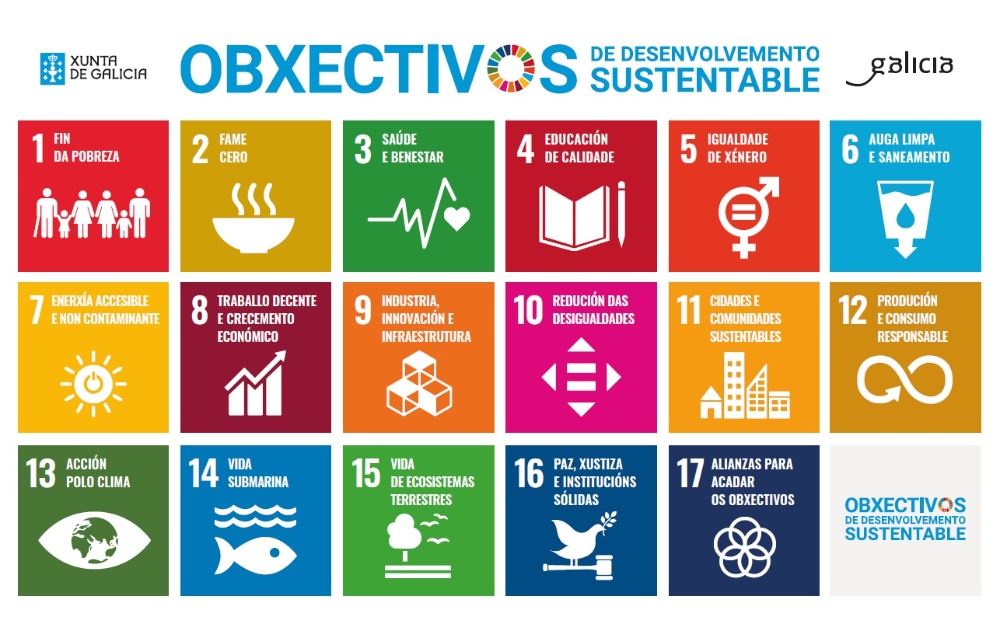 Obxectivos de desenvolvemento sostible A imaxe mostra os obxectivos de desenvolvemento sostible ODS 2030