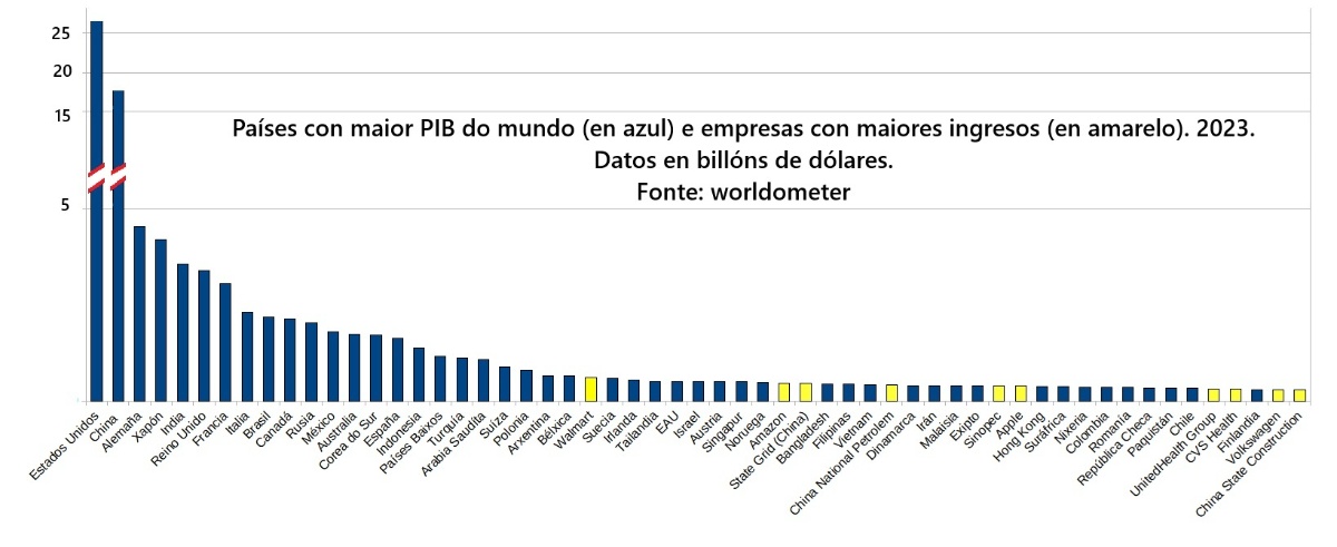 Gráfico comparativo dos ingresos das principais empresas  do mundo e do PIB dos 57 estados con maior tamaño económico, en 2023