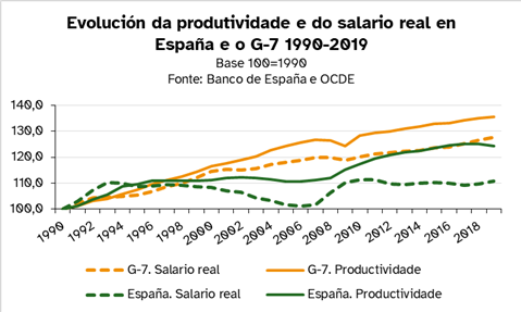 Gráfico que mostra a evolución da produtividade e do salario real en España e o G-7 desde 1990 a 2019, con base 100 en 1990.