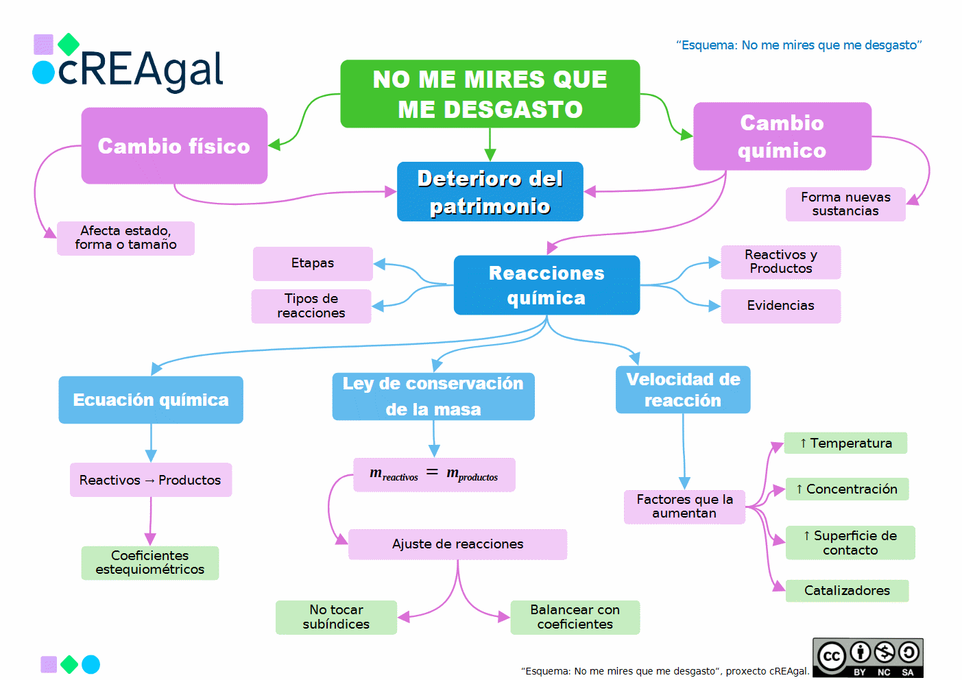 Esquema de contenido del REA: No me mires que me desgasto