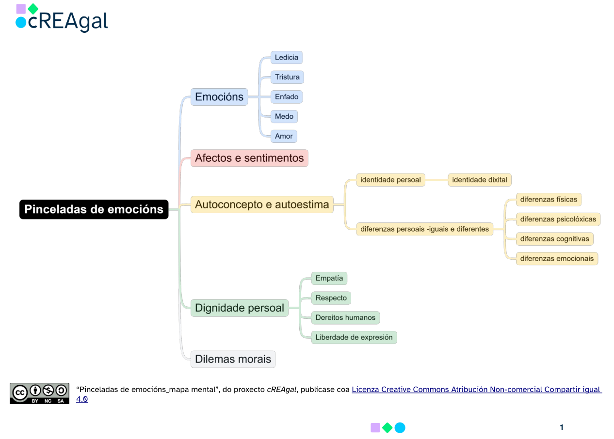 Esquema con diferentes apartados
