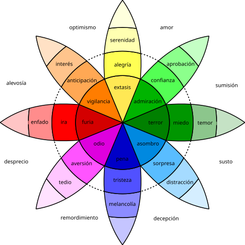 Roda con sectores na que se mostra con diferentes cores a intensidade  e a interrelación das emocións
