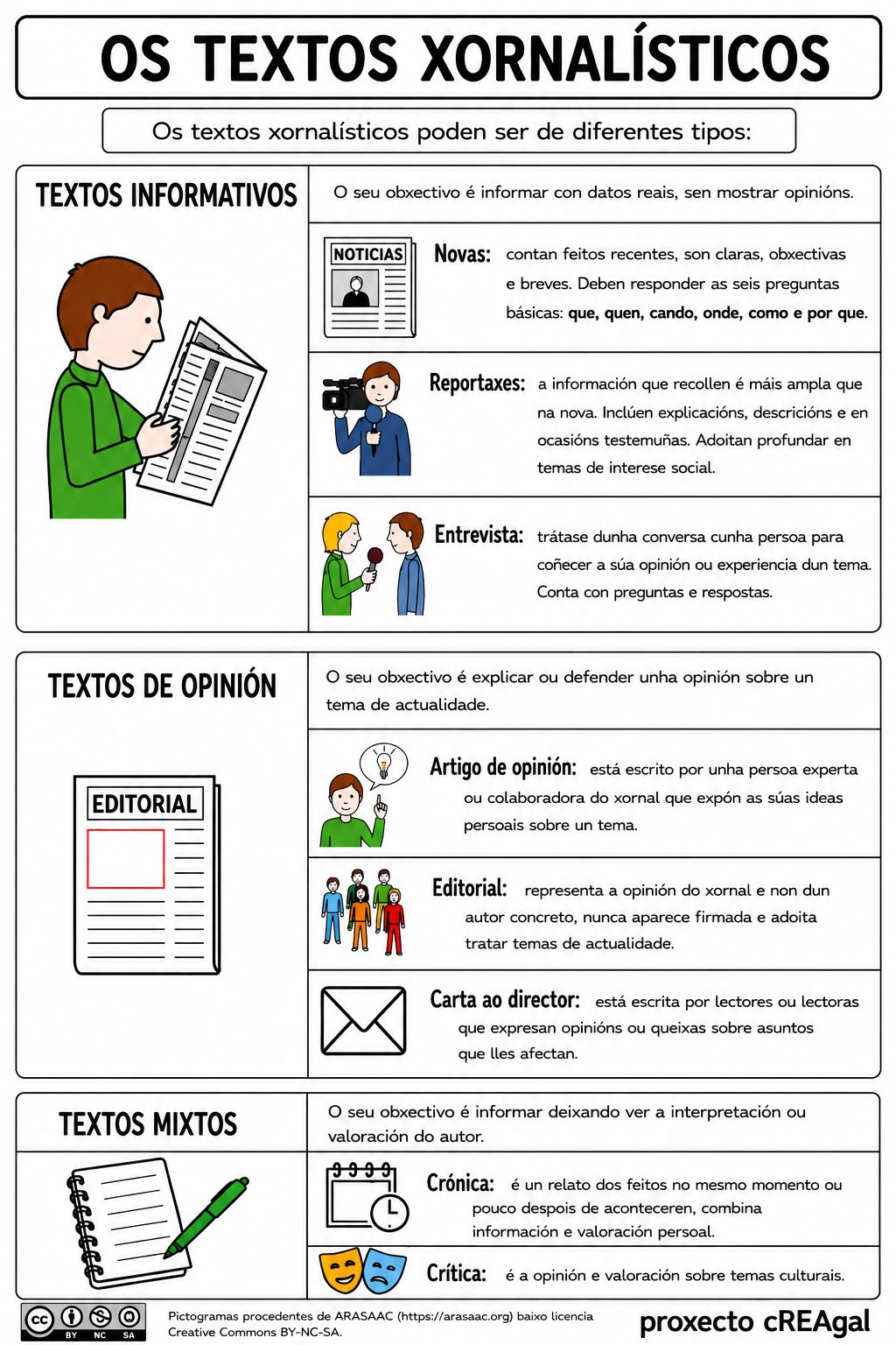 Infografía sobre os textos xornalísticos