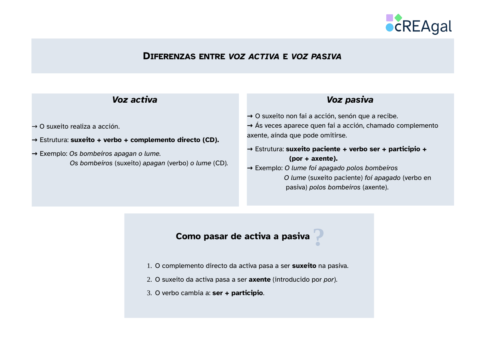 Imaxe sobre voz activa e pasiva.
