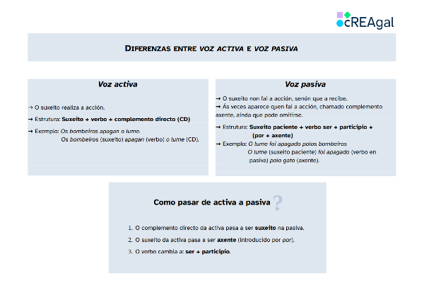 Imaxe sobre voz activa e pasiva.