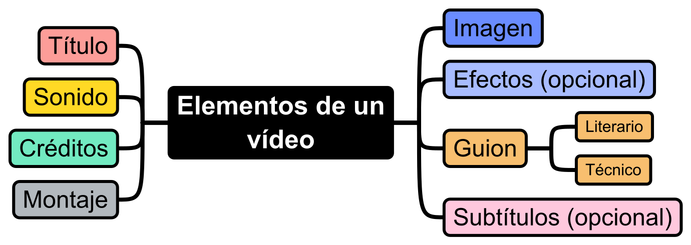 Esquema Elementos de un vídeo