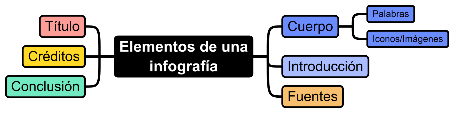 Mapa mental sobre los elementos de una infografía.
