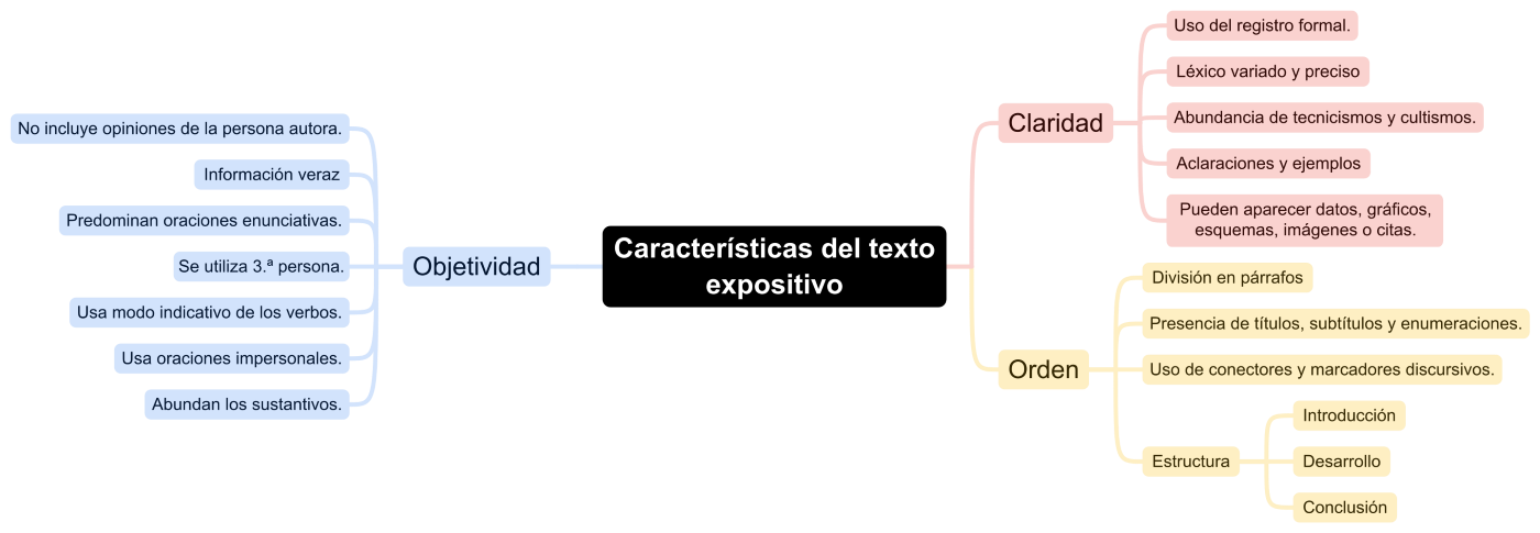Características del texto expositivo (cREagal) Esquema con las características del texto expositivo.