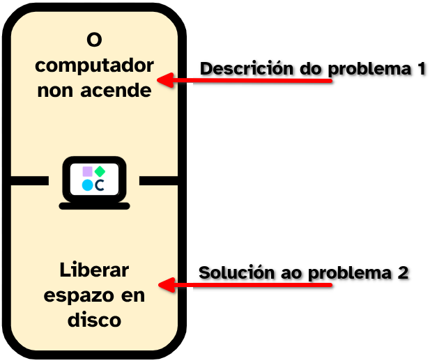 O debuxo mostra unha ficha de dominó de problemas informáticos