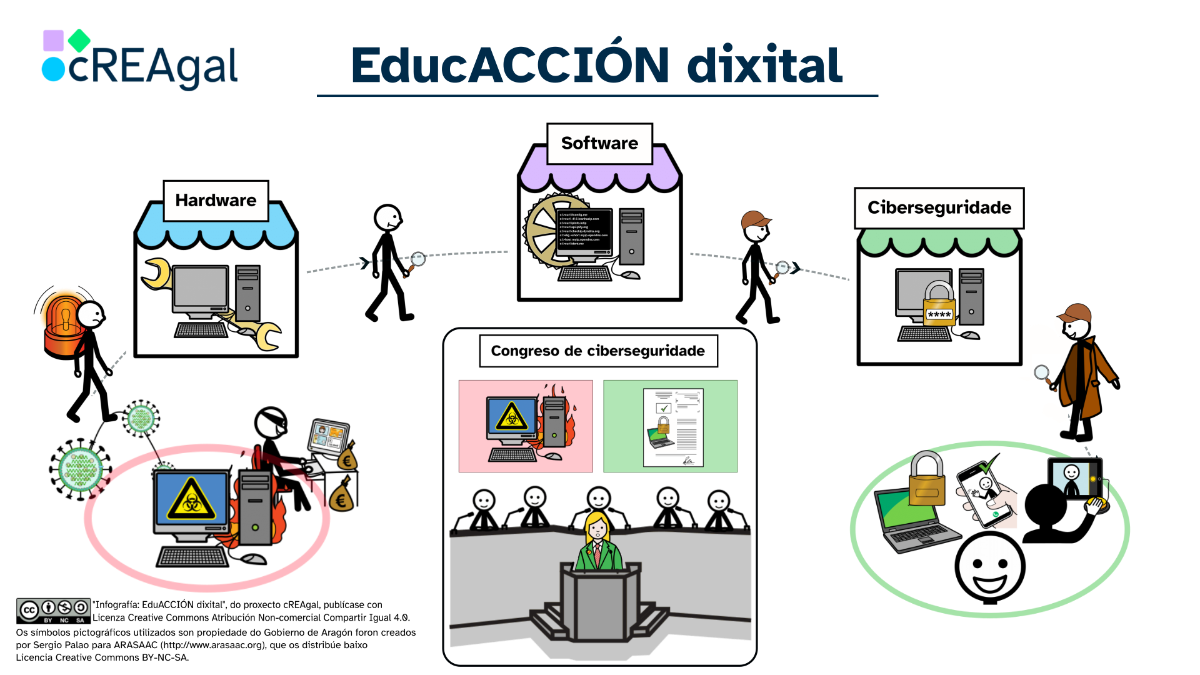 Infografía final na que se visualizan os contidos estudados no REA (hardware, software e ciberseguridade) e a resolución do reto