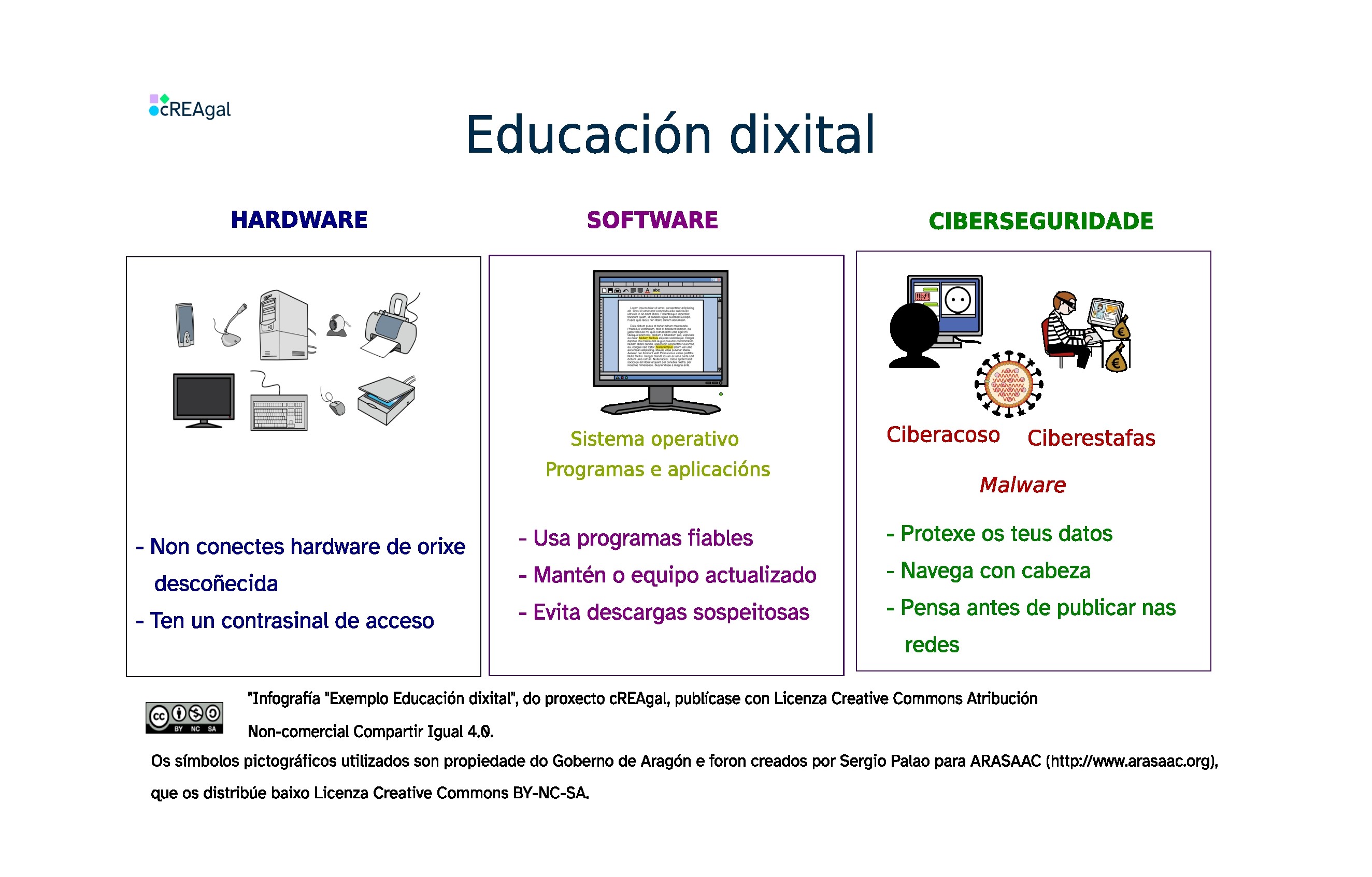 Imaxe dunha infografía sobre hardware, software e ciberseguridade