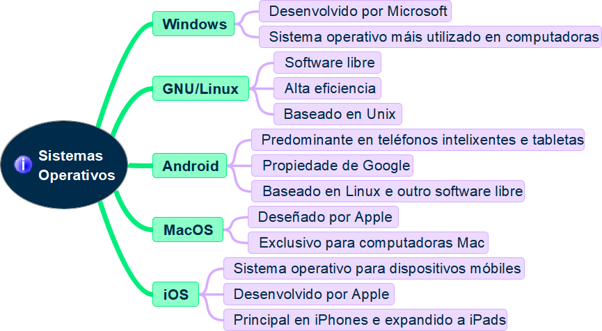 Esquema no que se indican os sistemas operativos e as súas principais características.
