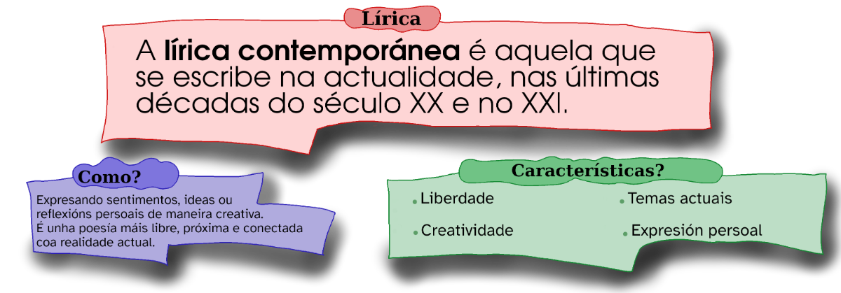 Mapa conceptual da lírica contemporánea