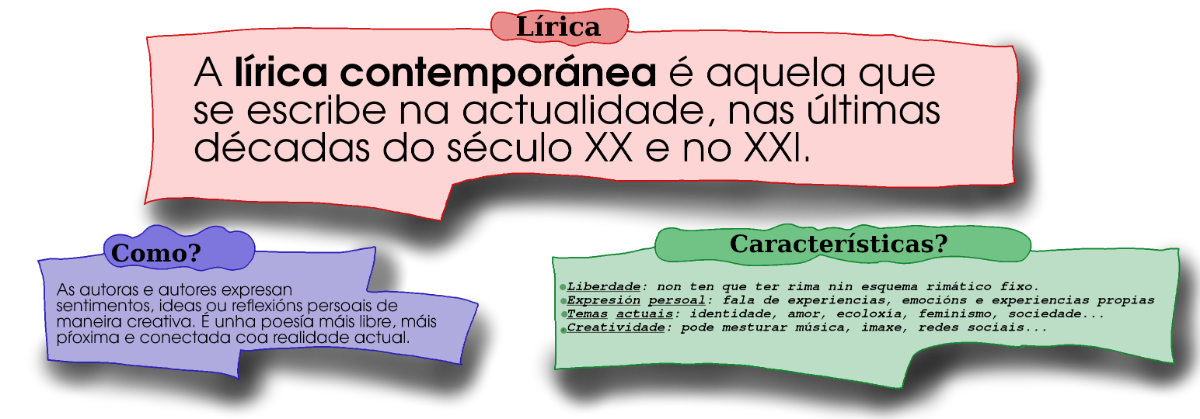 Mapa conceptual da lírica contemporánea