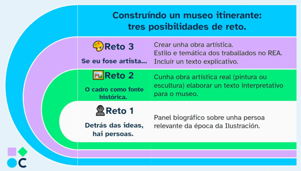 Opcións no reto museo itinerante