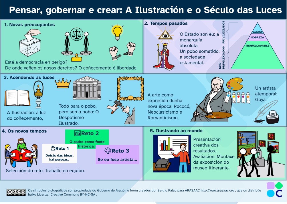 Infografía resumo do REA