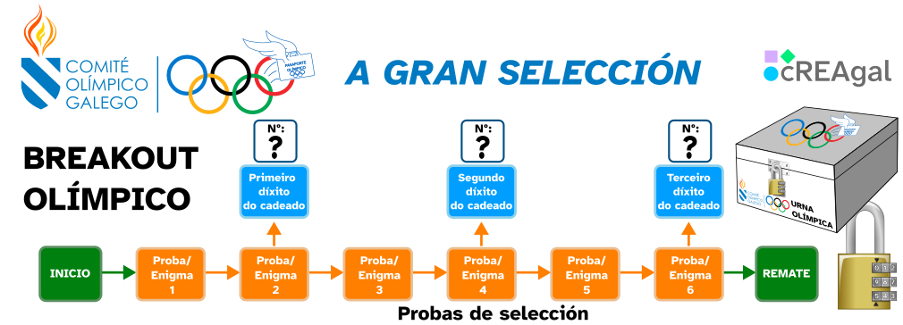 Estrutura dun Breakout lineal no se se amosa unha secuencia de probas tipo dun breakout.
