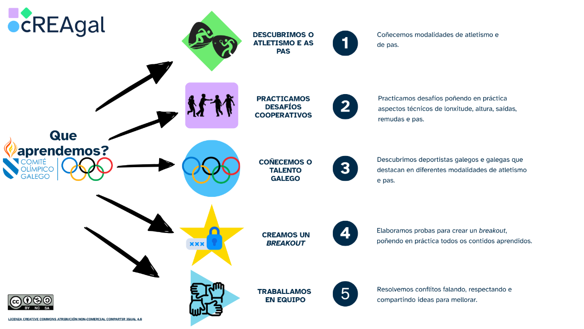 Resumo gráfico dos contidos do REA