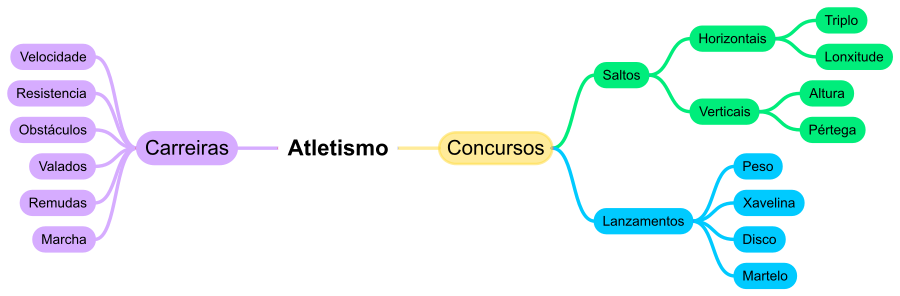 Esquema de disciplinas do atletismo, no que se distingue entre carreiras e concursos