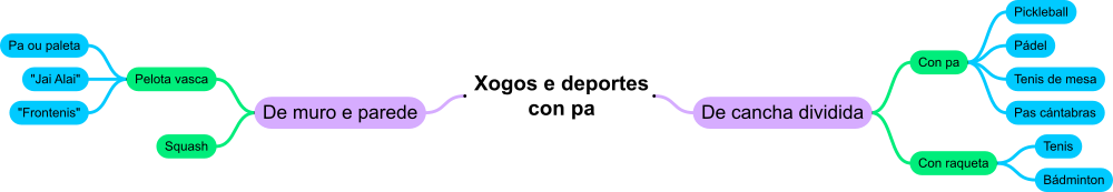 Esquema con algúns deportes de adversario con pa.