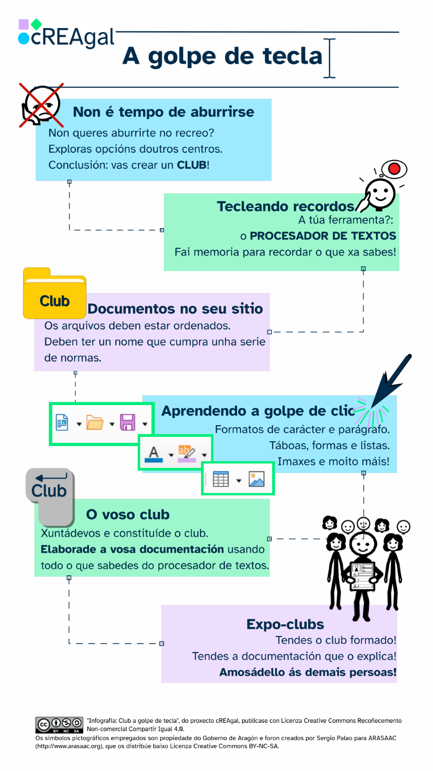 Infografía resumo das fases do REA