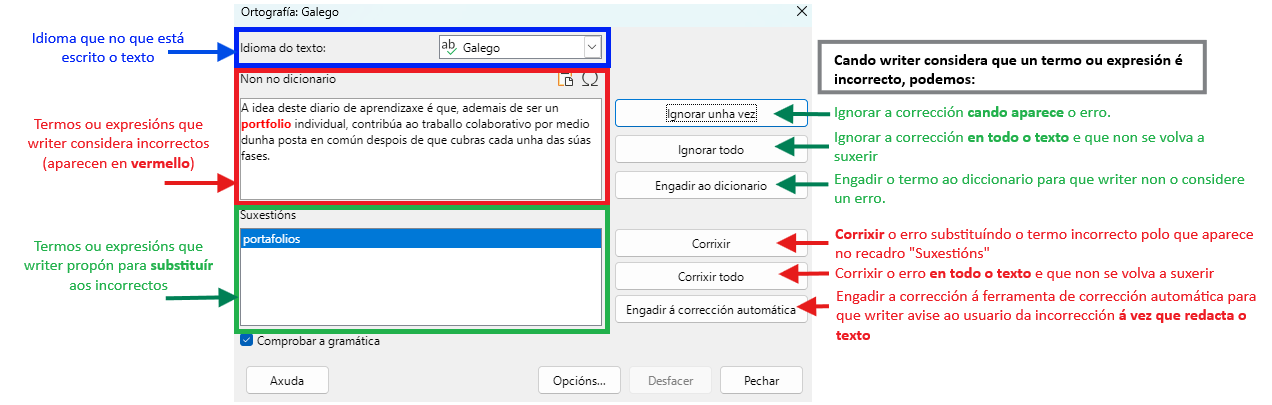 Captura de pantalla modificada na que se amosa a xanela de corrección ortográfica de Libreoffice Writer coas súas opcións