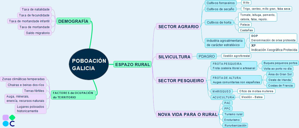 Esquema Galicia é campo e mar