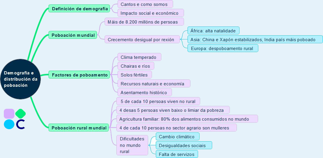 Mapa conceptual sobre demografía e rural a nivel mundial