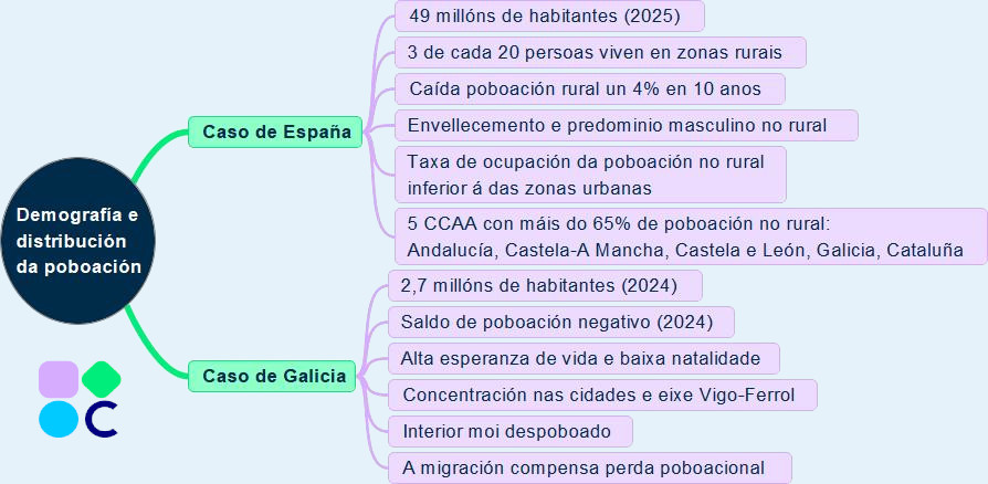 Mapa conceptual demografía España e Galicia