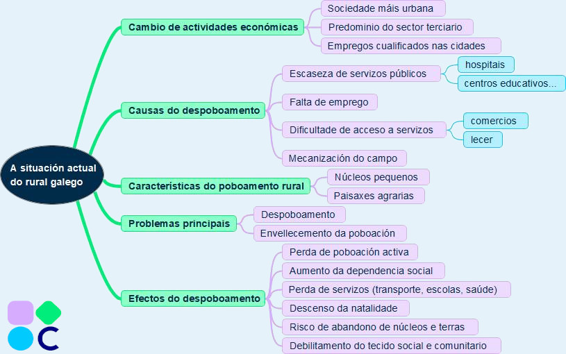 Esquema da situación actual do rural galego