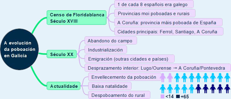 Esquema evolución da poboación en Galicia
