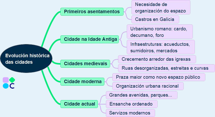 Esquema evolución das cidades